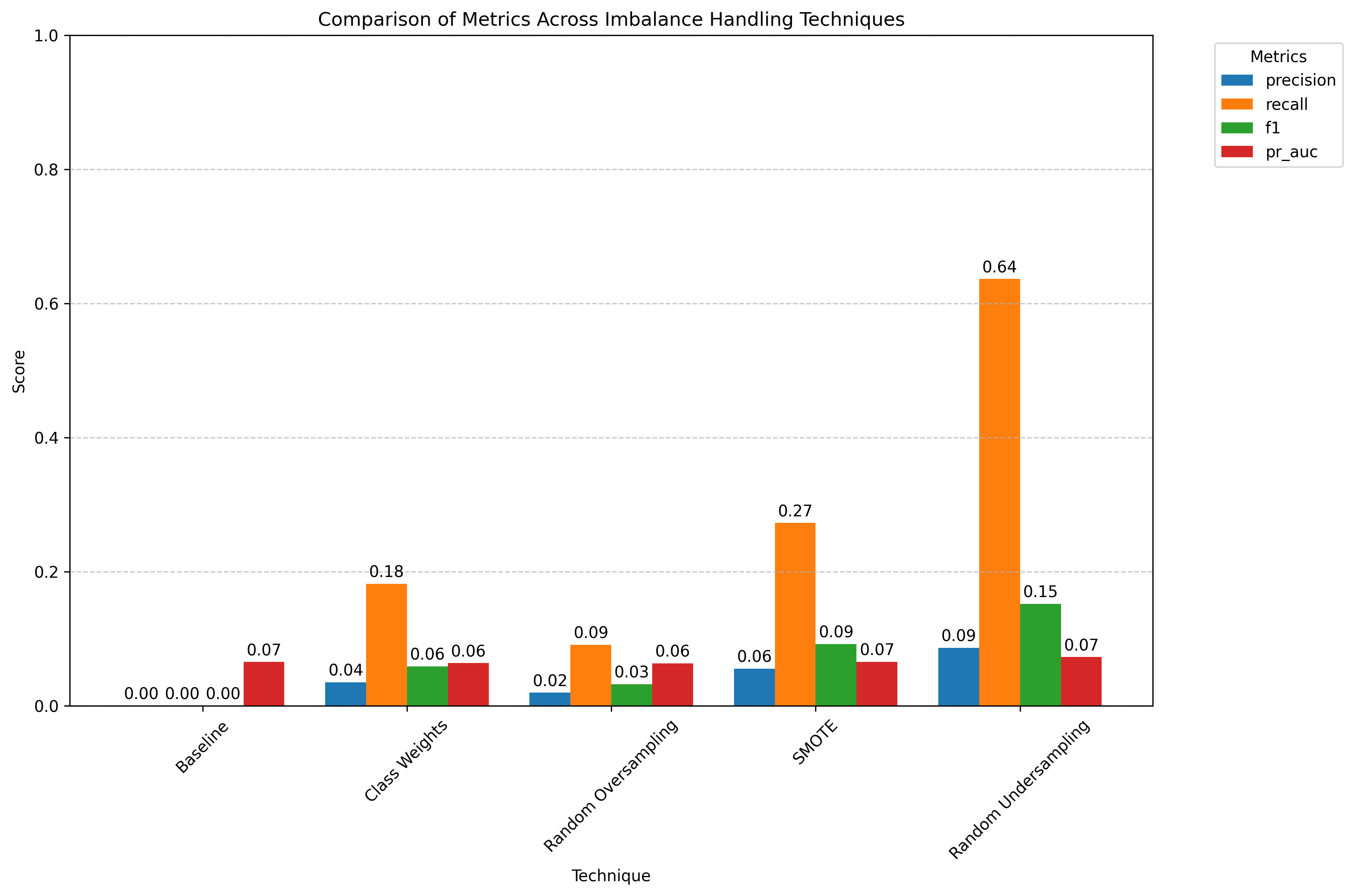Metrics Comparison for Imbalance Techniques