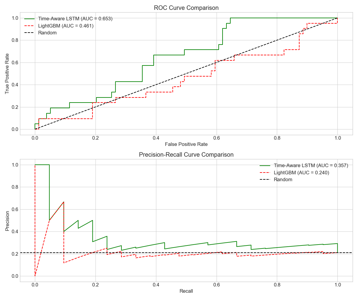 ROC and PR Curves for Time-Aware LSTM vs LightGBM