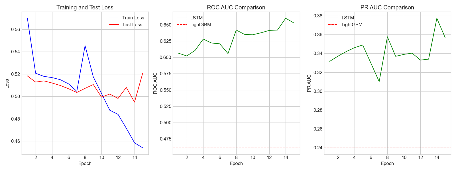 Training Curves for Time-Aware LSTM